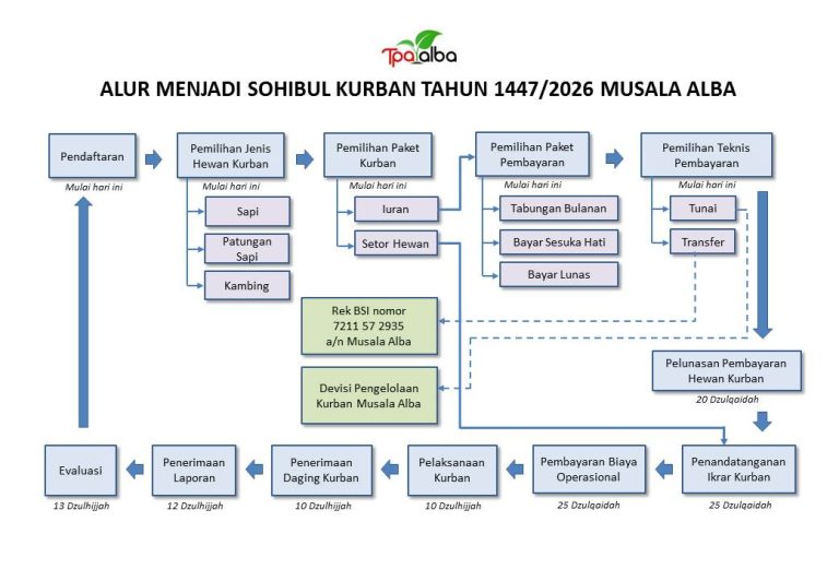 Alur menjadi Sohibul Kurban Musala Alba Tahun 1447/2026